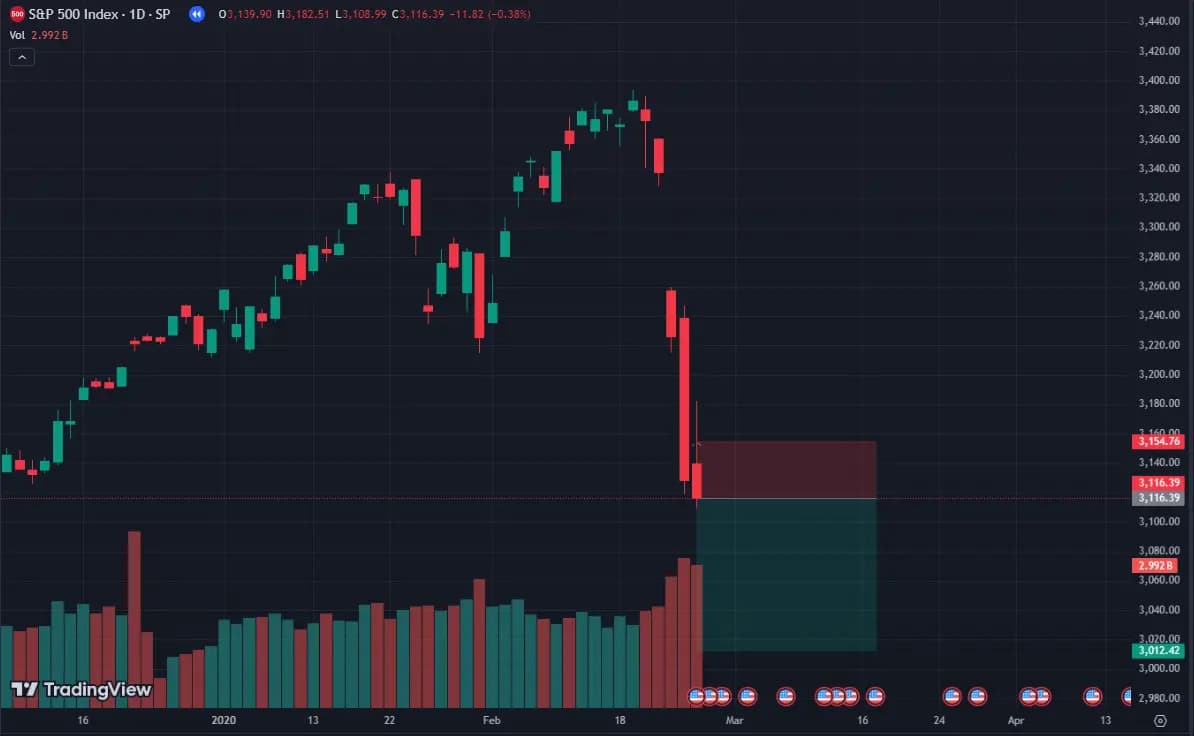 SHORT SPX in 2020 around 3116$ using Pinetrader.io